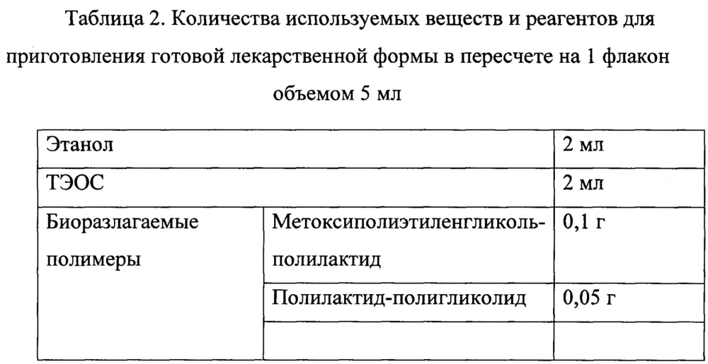 Жидкая лекарственная форма, содержащая лекарственное вещество, помещенное в биоразлагаемые полимеры (патент 2649743)