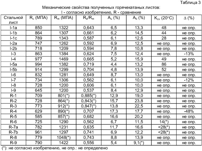 Способ производства стального листа с очень высокими характеристиками прочности на разрыв, пластичности и ударной прочности и изготовленный по способу лист (патент 2397268)