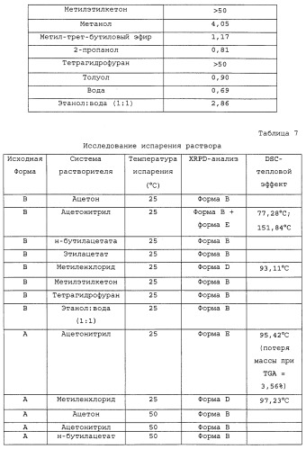 Твердые формы, содержащие (+)-2-[1-(3-этокси-4-метоксифенил)-2-метилсульфонилэтил]-4-ацетиламиноизоиндолин-1, 3-дион, их композиции и применение (патент 2471782)