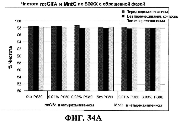 Стабильные иммуногенные композиции антигенов staphylococcus aureus (патент 2570730)