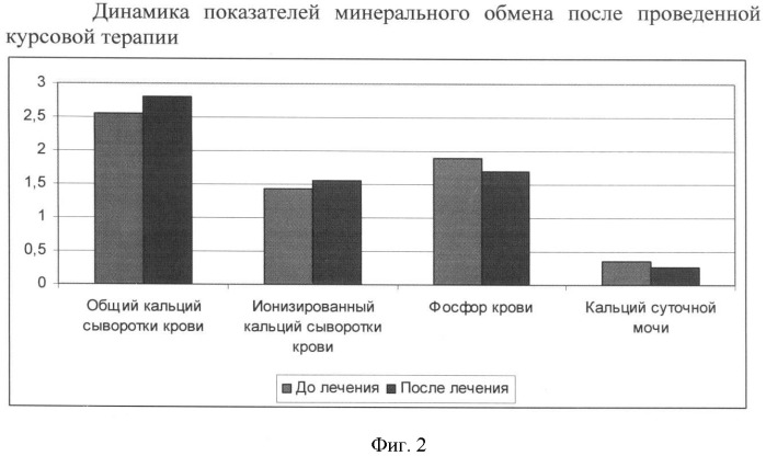 Способ лечения постменопаузального остеопороза (патент 2424815)