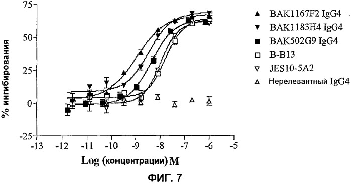 Молекулы антител человека к il-13 (патент 2387667)