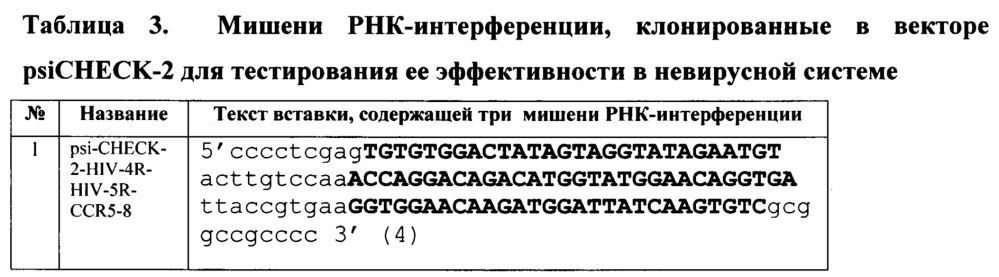 Кассетная генетическая конструкция, экспрессирующая две биологически активные siphk, эффективно атакующие мишени в мрнк генов vpu и env вич-1 субтипа а у больных в россии, и одну siphk, направленную на мрнк гена ccr5 (патент 2630644)