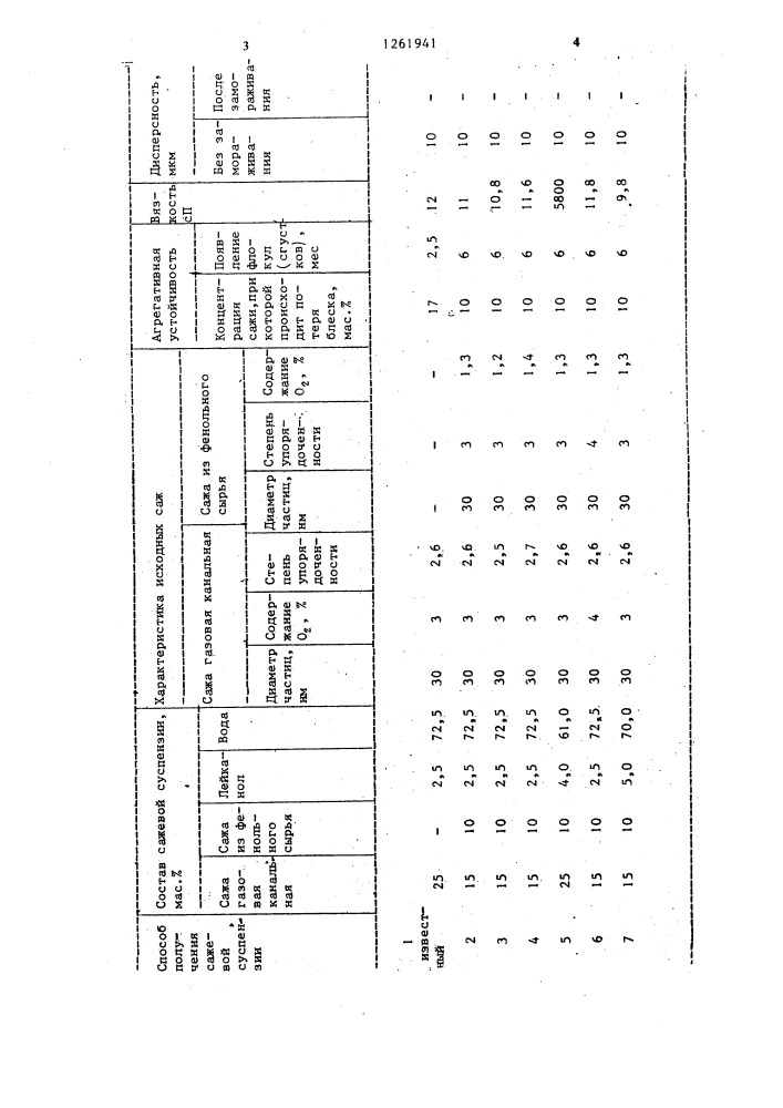 Сажевая суспензия (патент 1261941)