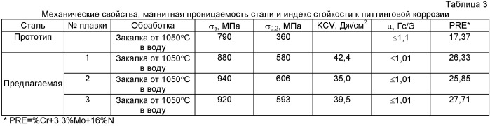 Высокопрочная коррозионно-стойкая высокоазотистая немагнитная сталь (патент 2425905)