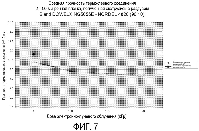 Пленки на основе сшитых полимеров и изготовленные из них изделия (патент 2520209)