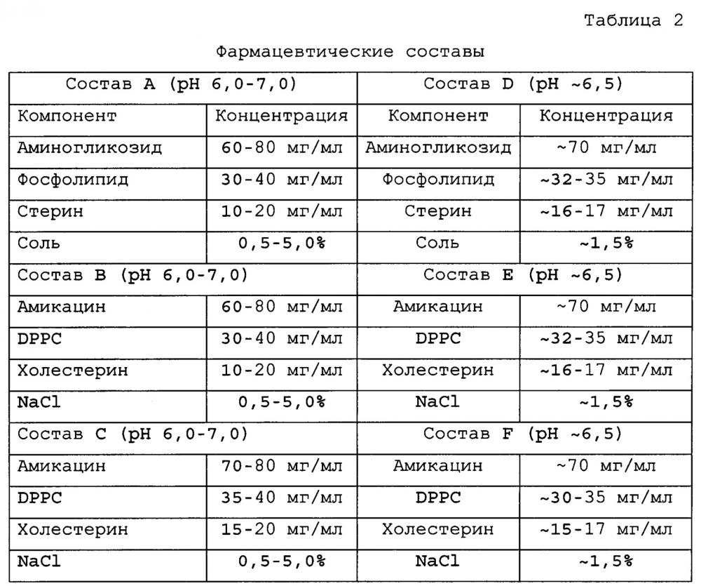 Системы для лечения легочных инфекций (патент 2657510)