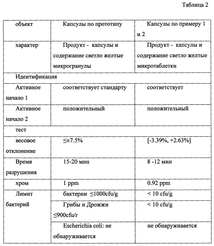 Капсулированный препарат для лечения простуды и способ его получения (патент 2590978)