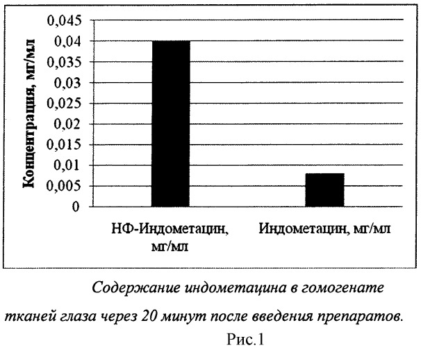 Индометацин на основе фосфолипидных наночастиц для применения в офтальмологии (патент 2456979)