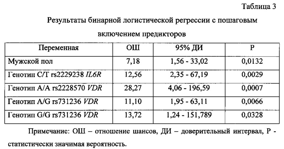 Способ прогнозирования риска кальцификации биологических протезов клапанов сердца, имплантированных в митральную позицию, на основании геномных предикторов (патент 2616507)