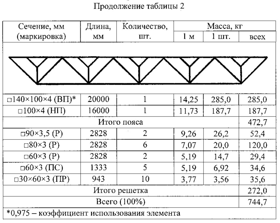 Треугольная решетка стержневых конструкций с дополнительными полустойками и полураскосами (y-образными стойками) (патент 2618810)