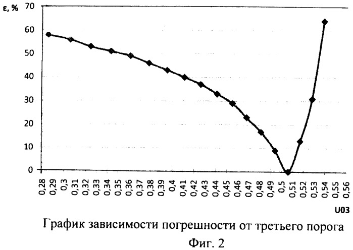 Способ определения концентрации ионов водорода (патент 2466385)