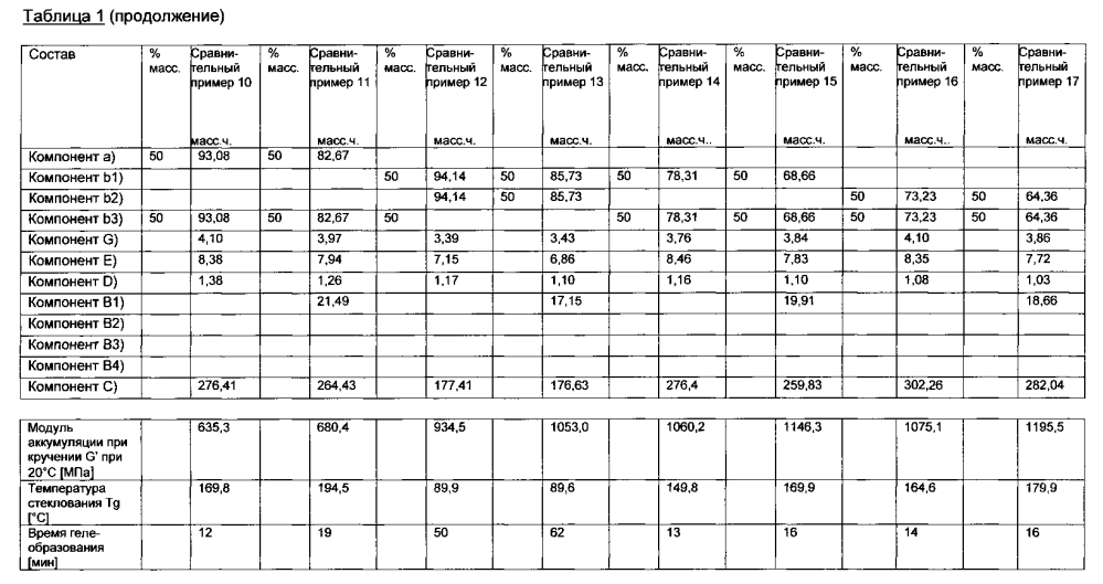 Усиленные полиуретановые пултрудаты и их получение (патент 2598070)