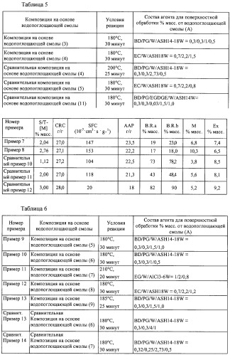 Водопоглощающая композиция на основе смол, способ ее изготовления (варианты), поглотитель и поглощающее изделие на ее основе (патент 2333229)