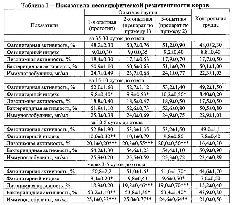 Способ получения препарата для реализации воспроизводительных качеств коров и продуктивного потенциала телят (патент 2622765)