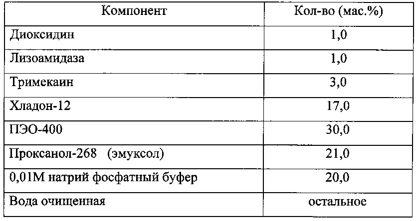 Фармацевтическая комбинированная композиция для местного и наружного применения на основе диоксидина (патент 2667974)