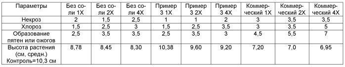 Улучшенный состав капсульной суспензии пендиметалина, способ получения указанного состава (варианты) и способ контроля нежелательных видов растений (патент 2529729)