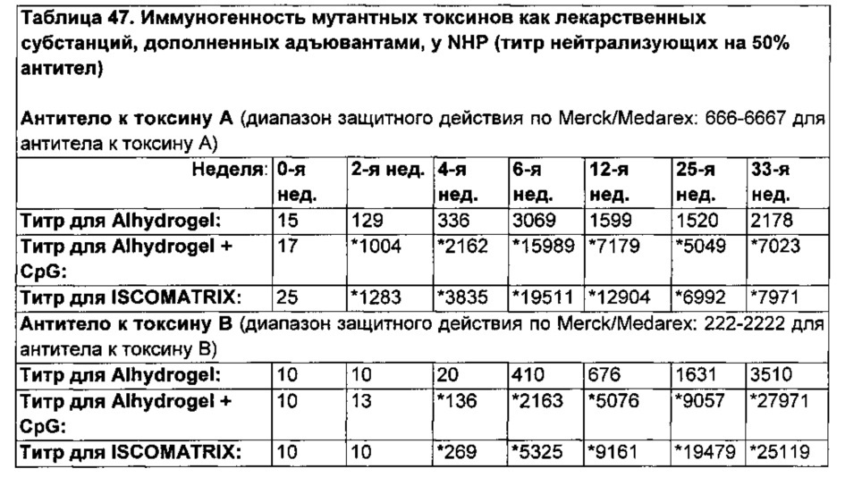 Композиции и способы, имеющие отношение к мутантному токсину из clostridium difficile (патент 2630671)