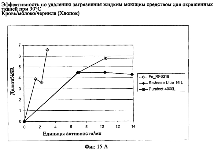 Новая протеаза грибов и ее применение (патент 2566549)