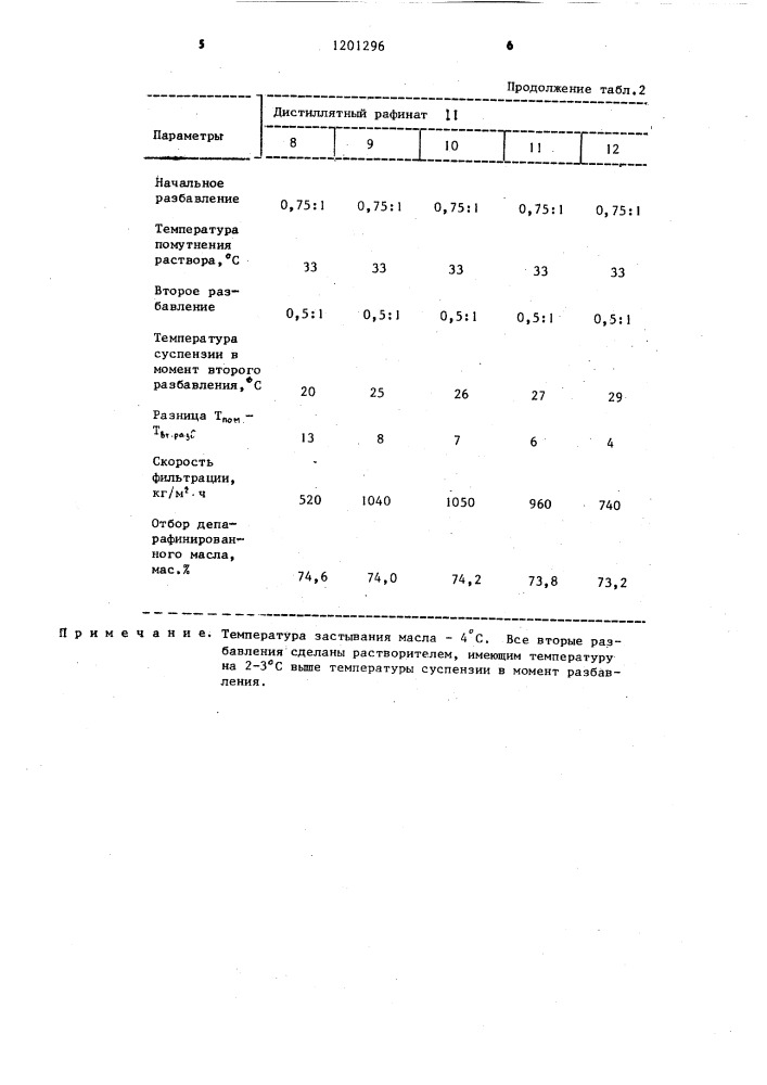 Способ депарафинизации масляных рафинатов (патент 1201296)