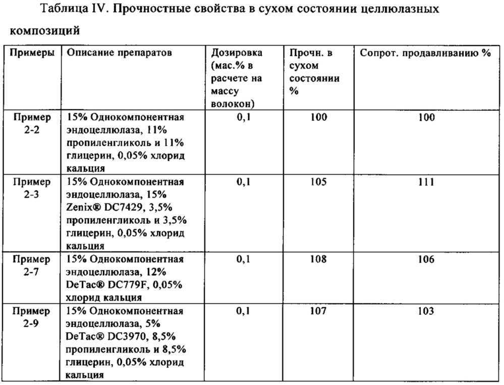 Целлюлазная композиция, содержащая целлюлазу и полимеры для производства бумаги, предназначенная для применения в повышении прочности бумаги в сухом состоянии (патент 2634239)