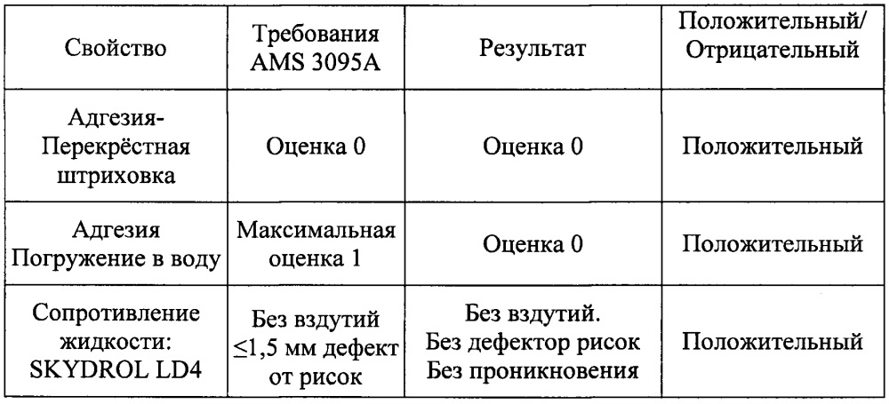 Бесхроматная подготовительная грунтовка (патент 2664103)