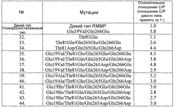 Полученная из микроорганизма протеаза усовершенствованного типа, обеспечивающая свертывание молока (патент 2495931)