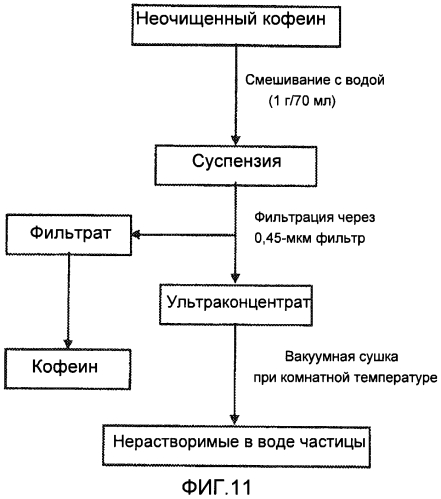 Экстракты кофе в качестве ингредиентов пищевых продуктов, лекарств, косметических средств, пищевых добавок и биопрепаратов (патент 2569822)