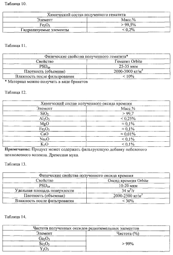 Способы обработки красного шлама (патент 2579843)