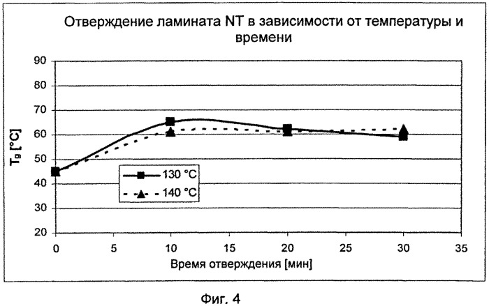 Препреги и получаемые из них при пониженной температуре формованные изделия (патент 2545066)