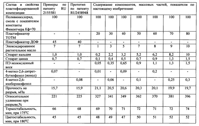 Пластифицированная композиция на основе поливинилхлорида для изделий медицинского назначения (патент 2533150)