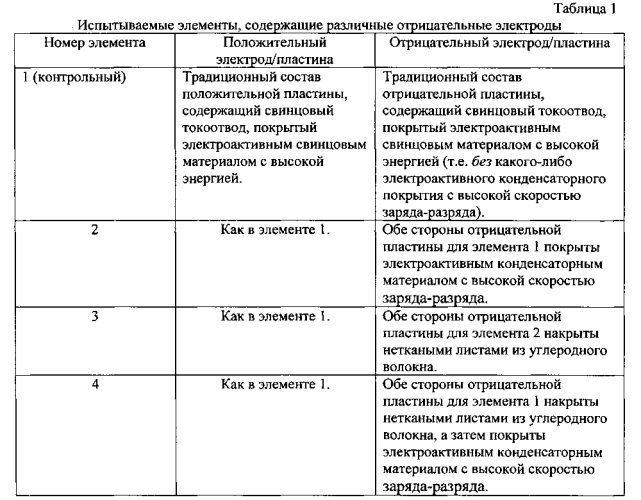 Устройство аккумулирования электроэнергии и его электрод (патент 2554100)