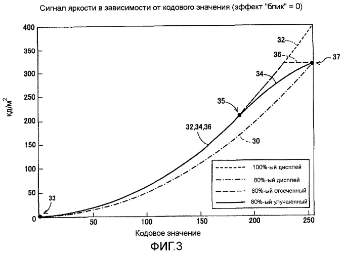 Способы и системы для управления источником исходного света дисплея с обработкой гистограммы (патент 2456679)