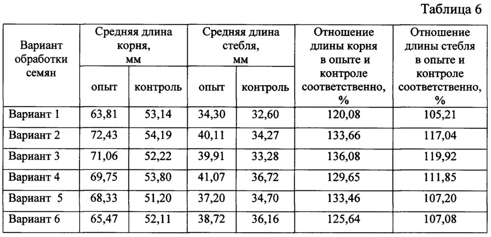 Способ предпосевной обработки семян сельскохозяйственных растений (патент 2662992)