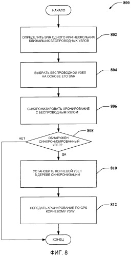 Синхронизация беспроводной сети (патент 2459360)