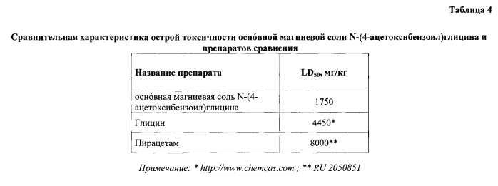 Основная магниевая соль n-(4-ацетоксибензоил)глицина, обладающая церебропротективным действием (патент 2570204)