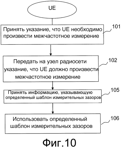 Способы и устройство для поддержки межчастотных измерений (патент 2579940)