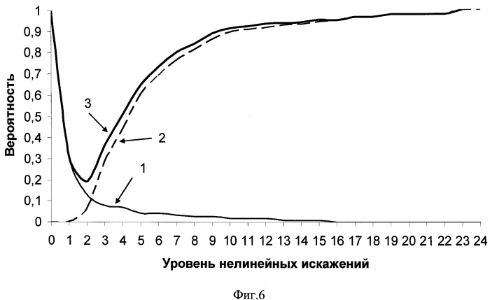 Способ оценки нарушений слухового восприятия речевых сигналов (патент 2446741)