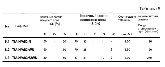 Износостойкое твердое покрытие для заготовки и способ его получения (патент 2450081)