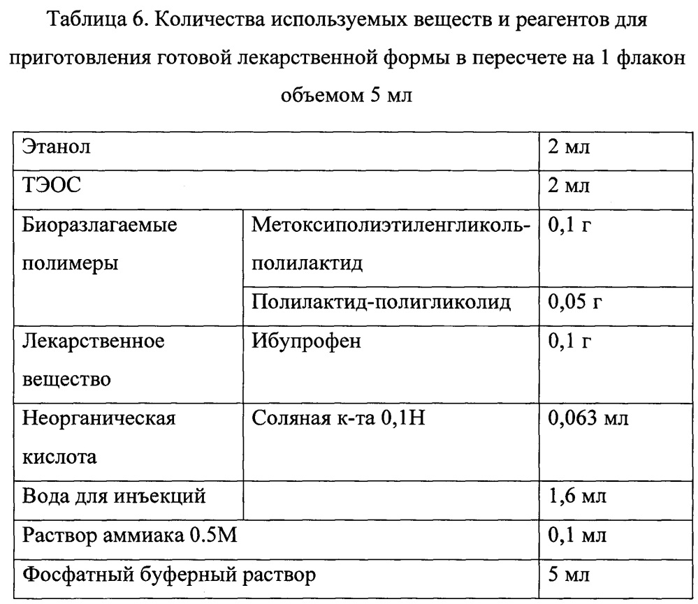 Жидкая лекарственная форма, содержащая лекарственное вещество, помещенное в биоразлагаемые полимеры (патент 2649743)