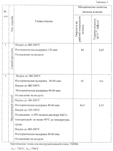 Способ отпуска закаленных изделий из конструкционных и инструментальных сталей (патент 2255984)