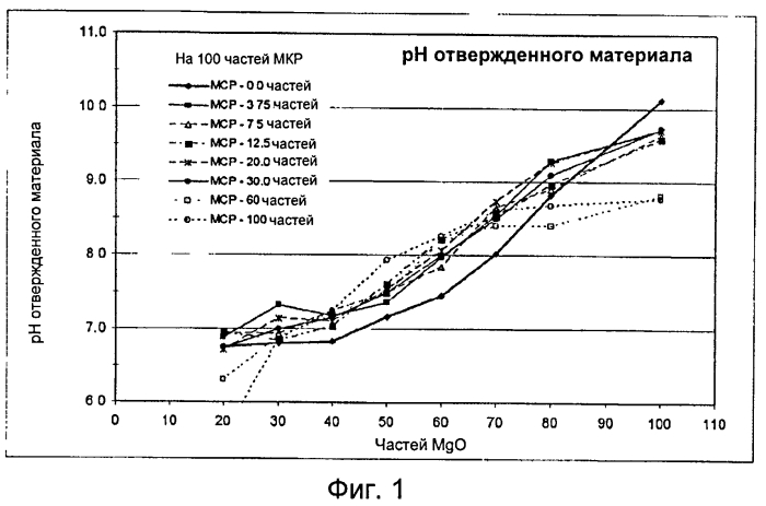 Высокопрочный цемент на фосфатной основе, имеющий низкую щелочность (патент 2574636)