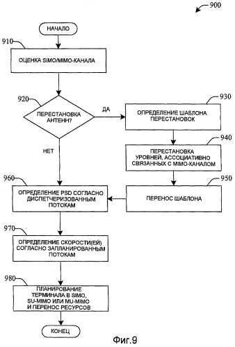 Унифицированная структура и централизованное планирование для динамических режимов simo, su-mimo и mu-mimo при rl-передачах (патент 2420880)