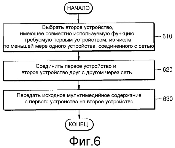 Способ и устройство для совместного использования функций между устройствами через сеть (патент 2518947)