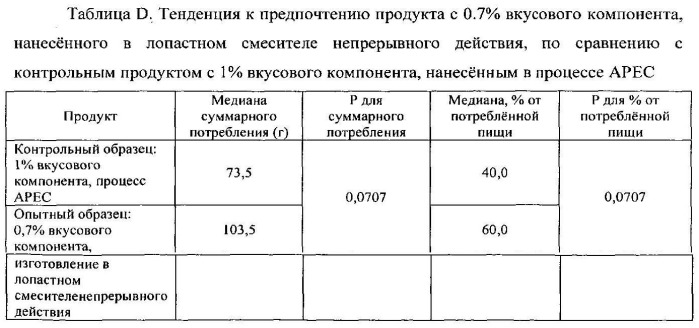 Способ изготовления корма для домашних животных в форме гранул с покрытием (патент 2531316)