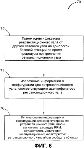 Идентификация ретрансляционных узлов в сети связи (патент 2563841)