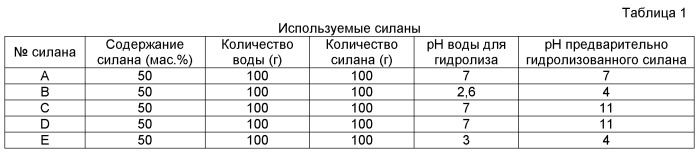 Водная дисперсия силанированного диоксида кремния (патент 2522348)