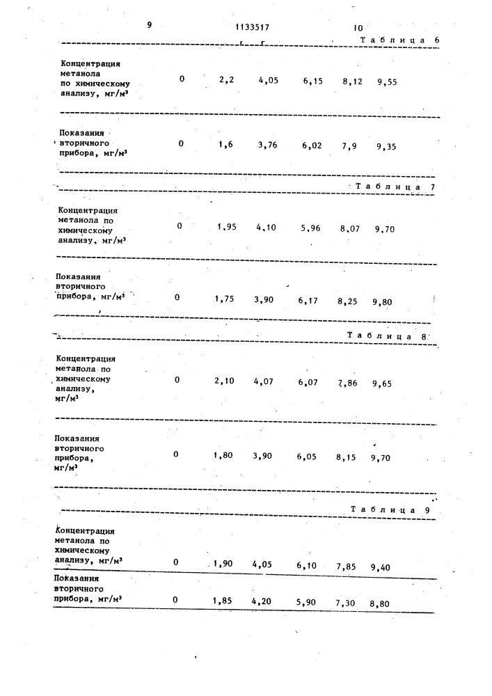 Способ определения метанола в воздухе (патент 1133517)