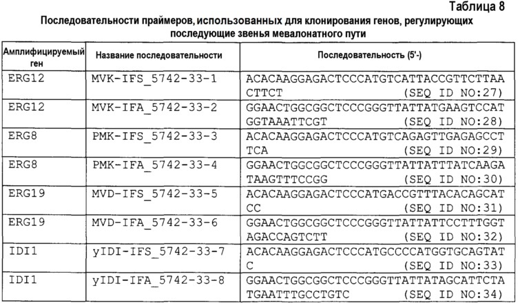 Изопренсинтаза и кодирующий ее ген, способ получения мономера изопрена (патент 2612916)