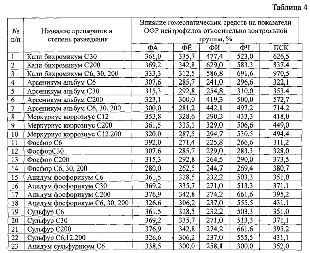 Способ снижения токсического действия энрофлоксацина на клеточный иммунитет с применением гомеопатических препаратов in vitro (патент 2563810)